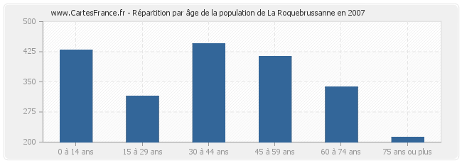 Répartition par âge de la population de La Roquebrussanne en 2007